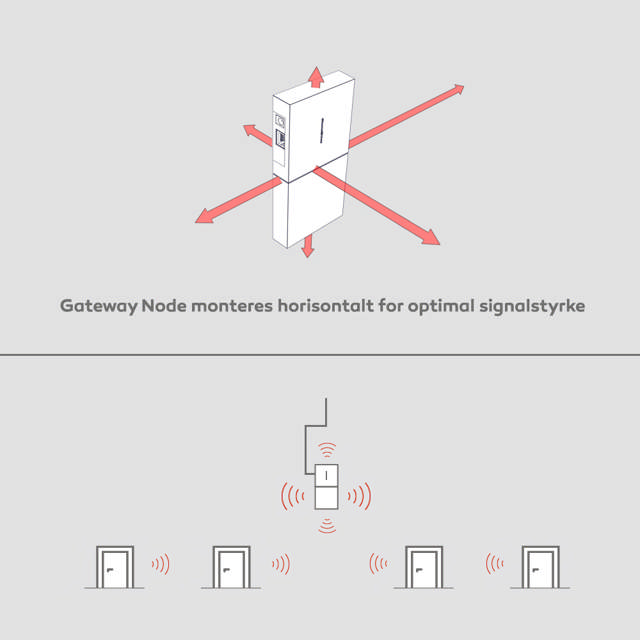 SI - Gateway Node - Ethernet >< 868MHz